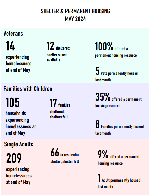 Image shows the number of shelter and permanent housing statistics for the month (broken down into categories: Veterans, Families with Children, and Single Adults.)