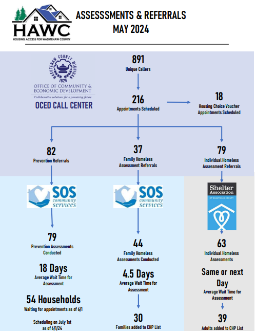 Image is a service tree showing how call center calls are directed for provider services. The tree branches down into three lines of services. First to SOS for prevention referrals, second to SOS for family assessment referrals, and third to SAWC for single adult assessment referrals.